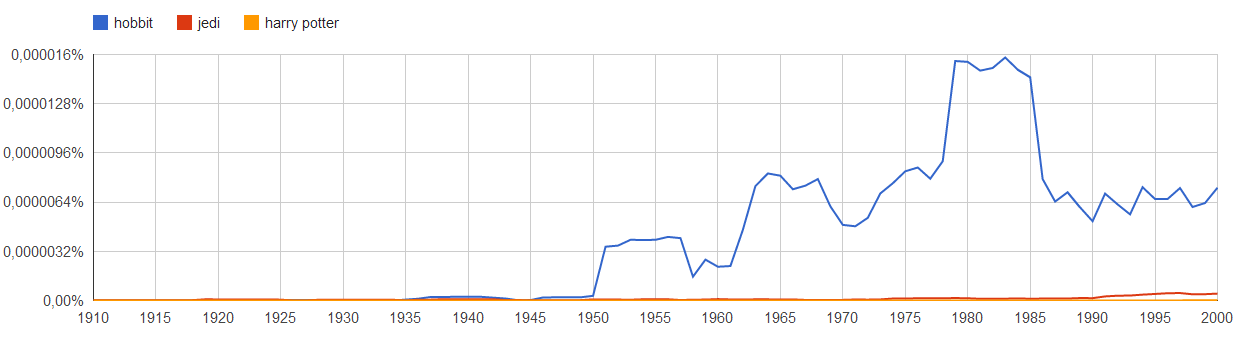 ngram-hobbit