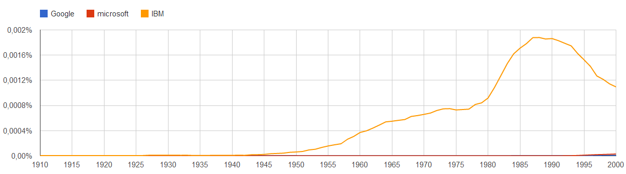 ngram-ibm