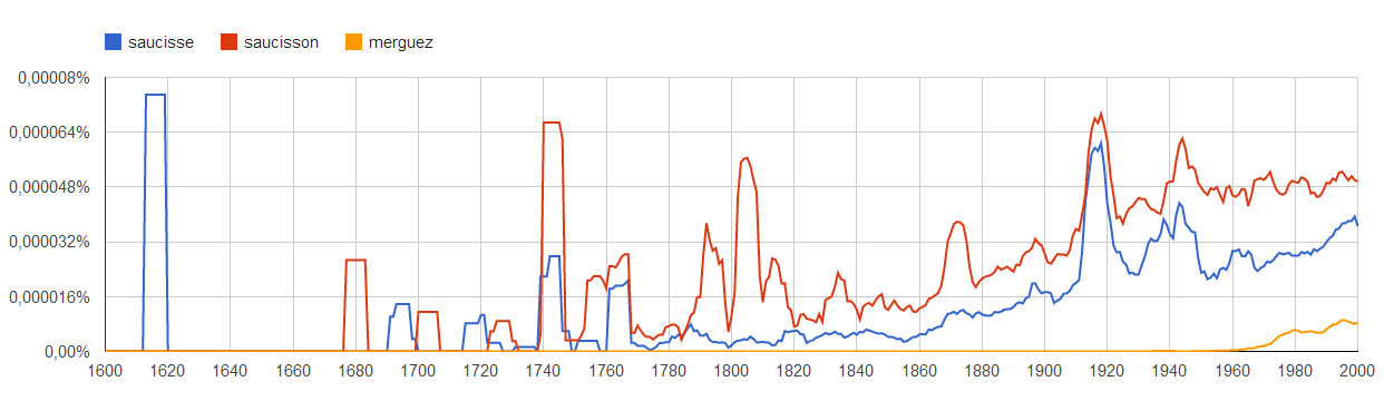 ngram-saucisses